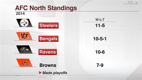 afc north conference standings|cleveland browns afc north standings.